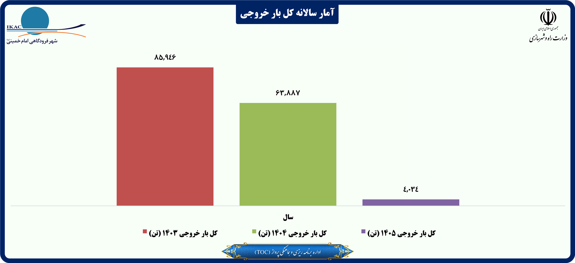 آمار سالانه کل بار خروجی.png